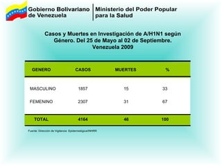 Fuente: Dirección de Vigilancia  Epidemiológica/INHRR Casos y Muertes en Investigación de A/H1N1 según Género. Del 25 de Mayo al 02 de Septiembre. Venezuela 2009 GENERO CASOS MUERTES  % MASCULINO 1857 15 33 FEMENINO 2307 31 67 TOTAL 4164 46 100 