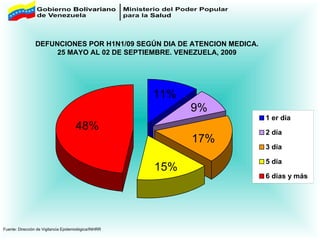 DEFUNCIONES POR H1N1/09 SEGÚN DIA DE ATENCION MEDICA. 25 MAYO AL 02 DE SEPTIEMBRE. VENEZUELA, 2009 Fuente: Dirección de Vigilancia Epidemiológica/INHRR 