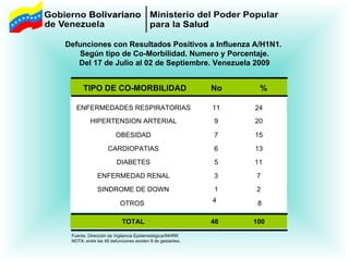 Defunciones con Resultados Positivos a Influenza A/H1N1.  Según tipo de Co-Morbilidad. Numero y Porcentaje. Del 17 de Julio al 02 de Septiembre. Venezuela 2009 Fuente: Dirección de Vigilancia Epidemiológica/INHRR NOTA: entre las 46 defunciones existen 9 de gestantes. OTROS 8 4 TIPO DE CO-MORBILIDAD No % ENFERMEDADES RESPIRATORIAS 11 24 HIPERTENSION ARTERIAL 9 20 OBESIDAD 7 15 CARDIOPATIAS 6 13 DIABETES 5 11 ENFERMEDAD RENAL 3 7 SINDROME DE DOWN 1 2 TOTAL 46 100 