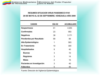 CASOS DIA 02 ACUMULADO Sospechosos 61 4.253 Confirmados 23 993 Negativos 38 3.171 Pendientes por Resultado 89 89 Alta Epidemiológica 1 563 En Tratamiento 10 304 Hospitalizados 8 40 Buenas 3 10 Regulares 3 14 Malas 2 16 Pacientes en Investigación 3 40 Fallecidos 5 46 Fuente: Dirección de Vigilancia Epidemiológica RESUMEN SITUACION VIRUS PANDEMICO H1N1 28 DE MAYO AL 02 DE SEPTIEMBRE, VENEZUELA AÑO 2009 