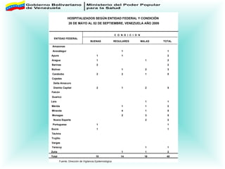 BUENAS REGULARES MALAS TOTAL Amazonas Anzoátegui 1 1 Apure 1 1 2 Aragua 1 1 2 Barinas 2 2 Bolívar 1 2 3 Carabobo 2 2 1 5 Cojedes Delta Amacuro Distrito Capital 2 1 2 5 Falcón Guarico Lara 1 1 Mérida 1 1 2 Miranda 4 1 5 Monagas 2 3 5 Nueva Esparta 2 2 Portuguesa 1 1 Sucre 1 1 Táchira Trujillo Vargas Yaracuy 1 1 Zulia 1 1 2 Total 10 14 16 40 Fuente: Dirección de Vigilancia Epidemiológica C  O  N  D  I  C  I  O  N  ENTIDAD FEDERAL HOSPITALIZADOS SEGÚN ENTIDAD FEDERAL Y CONDICIÓN 28 DE MAYO AL 02 DE SEPTIEMBRE, VENEZUELA AÑO 2009 