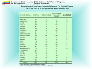 Resultados de Casos Sospechosos de Influenza. Por Entidad Federal  Del 27 de Abril al 02 de Septiembre, Venezuela año 2009 ENTIDAD FEDERAL MUESTRAS CONFIRMADOS NEGATIVO PARA  INFLUENZA  A/H1N1 EN ESPERA DE  RESULTADOS AMAZONAS 26 3 23 0 ANZOATEGUI 220 50 155 15 APURE 52 14 33 5 ARAGUA 286 71 215 0 BARINAS 41 9 32 0 BOLIVAR 160 35 120 5 CARABOBO 304 74 230 0 COJEDES 27 9 7 11 DELTA AMACURO 21 6 15 0 DISTRITO CAPITAL  804 228 567 9 FALCON 70 7 63 0 GUARICO 26 6 20 0 LARA 119 19 99 1 MERIDA 389 34 353 2 MIRANDA 690 222 459 9 MONAGAS 81 23 55 3 NUEVA ESPARTA 130 32 87 11 PORTUGUESA 28 7 20 1 SUCRE 32 2 29 1 TACHIRA 126 26 95 5 TRUJILLO 122 17 104 1 VARGAS 146 20 126 0 YARACUY 29 7 20 2 ZULIA 324 72 244 8 TOTAL 4.253 993 3.171 89 Fuente: Dirección de Vigilancia Epidemiológica/INHRR Nota: Embarazadas: 83, de las cuales 35 son confirmadas y 48 negativas 