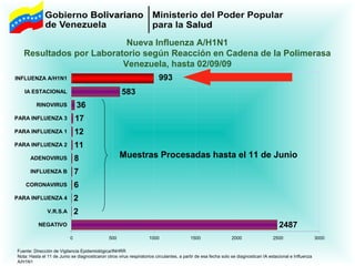 Nueva Influenza A/H1N1 Resultados por Laboratorio según Reacción en Cadena de la Polimerasa Venezuela, hasta 02/09/09 Fuente: Dirección de Vigilancia Epidemiológica/INHRR Nota: Hasta el 11 de Junio se diagnosticaron otros virus respiratorios circulantes, a partir de esa fecha solo se diagnostican IA estacional e Influenza A/H1N1 Muestras Procesadas hasta el 11 de Junio 