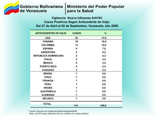 ANTECEDENTES DE VIAJE CASOS % USA 45 37,8 PANAMA 19 16,0 COLOMBIA 13 10,9 ESPAÑA 9 7,6 ARGENTINA 5 4,2 REPUBLICA DOMINICANA 5 4,2 ITALIA 4 3,4 MEXICO 4 3,4 PUERTO RICO 4 3,4 CURAZAO 3 2,5 BRASIL 1 0,8 CHILE 1 0,8 FRANCIA 1 0,8 PERU 1 0,8 ARUBA 1 0,8 GUATEMALA 1 0,8 ALEMANIA 1 0,8 BELGICA 1 0,8 TOTAL 119 100,0 Vigilancia  Nueva Influenza A/H1N1 Casos Positivos Según Antecedente de Viaje. Del 27 de Abril al 02 de Septiembre, Venezuela, año 2009 Fuente: Dirección de Vigilancia Epidemiológica/INHRR Nota: Los 874 casos restantes son por contacto con casos positivos 