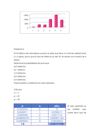 Problema 2
En la Fábrica de marcadores yovana se sabe que tiene un nivel de calidad entre
2 y 3 sigma, por lo que la tasa de defectos es del 1%. Se extrae una muestra de 4
piezas.
Determine la probabilidad de que haya:
a) 0 defectos
b) 1 defecto
c) 2 defectos
d) 3 defectos
e) 4 defectos.
Traza la gráfica y determina el valor esperado.
Cálculos:
n = 4
p = .01
q = .99
El valor esperado es
de 0.03999; esto
quiere decir que de
0
5000
10000
15000
1 2 3 4 5 6
 