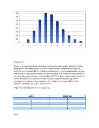 Problema 4
Charly el encargado de compras tiene dudas sobre la calidad de los materiales
encargados por el proveedor (Lupita). Este proveedor señala que su taza de
defectos es menor al 0.1% sin embargo se ha estado presentando problemas con
esas piezas. Charly le pide al Ing. Crisito que realice una inspección de entrada a
los materiales suministrados por Lupita S.A. de C.V. se lleva a cabo un muestreo en
5 lotes extrayendo 75 piezas en cada ocasión. Obteniéndose los siguientes
resultados, con base a esos resultados. ¿Es posible determinar si la taza de
defectos señalada por Lupita es correcta?
Argumenta detalladamente tu respuesta.
LOTES DEFECTOS
1 3
2 1
3 0
4 1
5 2
n=75
0
0.1
0.2
0.3
0.4
0.5
0.6
0.7
0.8
0 1 2 3 4 5 6 7 8 9 10
 