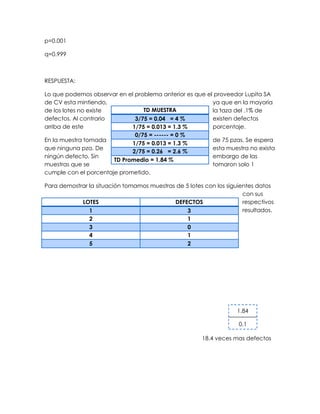p=0.001
q=0.999
RESPUESTA:
Lo que podemos observar en el problema anterior es que el proveedor Lupita SA
de CV esta mintiendo, ya que en la mayoría
de los lotes no existe la taza del .1% de
defectos. Al contrario existen defectos
arriba de este porcentaje.
En la muestra tomada de 75 pzas. Se espera
que ninguna pza. De esta muestra no exista
ningún defecto. Sin embargo de las
muestras que se tomaron solo 1
cumple con el porcentaje prometido.
Para demostrar la situación tomamos muestras de 5 lotes con los siguientes datos
con sus
respectivos
resultados.
18.4 veces mas defectos
LOTES DEFECTOS
1 3
2 1
3 0
4 1
5 2
TD MUESTRA
3/75 = 0.04 = 4 %
1/75 = 0.013 = 1.3 %
0/75 = ------ = 0 %
1/75 = 0.013 = 1.3 %
2/75 = 0.26 = 2.6 %
TD Promedio = 1.84 %
1.84
0.1
 