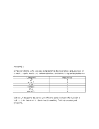 Problema 5
El ingeniero Crisito se hace cargo del programa de desarrollo de proveedores en
la fábrica Lupita, realiza una serie de estudios y encuentra lo siguientes problemas.
Categoría Frecuencia
MP 4
M de O 8
M y E 1
Método 1
M A 1
Medición 3
Elabora un diagrama de pareto y un Ishikawa para sintetizar esta situación e
indica cuales fueron las acciones que toma el Ing. Crisito para corregir el
problema.
 