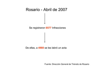 Rosario - Abril de 2007 Se registraron  6577  Infracciones De ellas, a  4988  se les labró un acta   Fuente: Dirección General de Tránsito de Rosario  