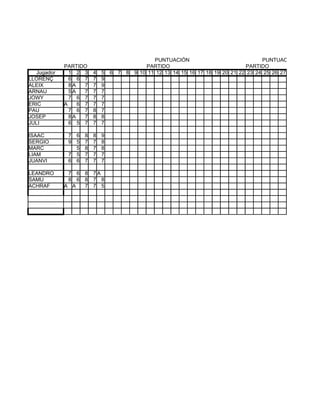 PUNTUACIÓN                             PUNTUACIÓN
            PARTIDO                               PARTIDO                             PARTIDO
  Jugador     1 2 3       4   5   6   7   8   9 10 11 12 13 14 15 16 17 18 19 20 21 22 23 24 25 26 27
LLORENÇ       6 6 7       7   9
ALEIX         8A   7      7   9
ARNAU         5A   7      7   7
JOWY          7 6 7       7   7
ERIC        A    6 7      7   7
PAU           7 6 7       8   7
JOSEP         8A   7      8   8
JULI          6 5 7       7   7

ISAAC        7    6   8   8   9
SERGIO       9    5   7   7   8
MARC              5   8   7   8
LIAM         7    5   7   7   7
JUANVI       6    6   7   7   7

LEANDRO      7    6   8   7A
SAMU         8    6   8   7 8
ACHRAF      A A       7   7 5
 