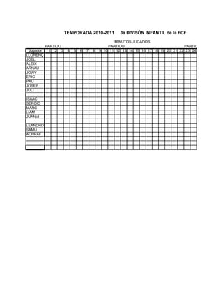 TEMPORADA 2010-2011           3a DIVISÓN INFANTIL de la FCF

                                               MINUTOS JUGADOS
         PARTIDO                            PARTIDO                             PARTIDO
 Jugador  1 2 3     4   5   6   7   8   9 10 11 12 13 14 15 16 17 18 19 20 21 22 23 24
LLORENÇ
JOEL
ALEIX
ARNAU
JOWY
ERIC
PAU
JOSEP
JULI

ISAAC
SERGIO
MARC
LIAM
JUANVI

LEANDRO
SAMU
ACHRAF
 