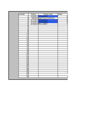 Jornada        Fecha           Equipo casa   Goles
           1   8/28/2010 CD BLANES                   4
           2    9/4/2010 SAN FELIU GUIXOLS           3
           3   9/11/2010 CD BLANES                   9
           4   9/19/2010 CD BLANES                   3
           5   9/18/2010 PB LLORET                   1
           6
           7
           8
           9
          10
          11
          12
          13
          14
          15
          16
          17
          18
          19
          20
          21
          22
          23
          24
          25
          26
          27
          28
          29
          30
          31
          32
 