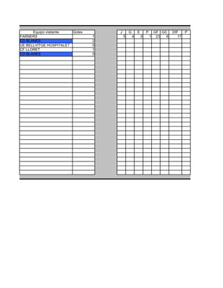 Equipo visitante  Goles       J       G       E       P       GF GC    DIF   P
FARNERS                         1       5       4       0       1    23  6      17
CD BLANES                       2
UE BELLVITGE HOSPITALET         0
CF LLORET                       1
CD BLANES                       5
 