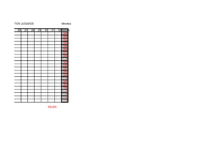 MINUTOS JUGADOS                         Minutos

     26   27   28   29   30    31     32 TOTAL
                                          328
                                          262
                                          152
                                          255
                                          184
                                          269
                                          213
                                          200
                                            0
                                          332
                                          235
                                          221
                                          240
                                          250
                                            0
                                          225
                                          262
                                          108
                                            0
                                            0
                                            0
                                            0

                              BAJAS
 