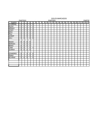 GOLES MARCADOS
            PARTIDO                              PARTIDO                             PARTIDO
  Jugador     1 2 3      4   5   6   7   8   9 10 11 12 13 14 15 16 17 18 19 20 21 22 23 24
LLORENÇ       0 0 0      0   0
ALEIX         0 0 0      0   0
ARNAU         0 0 0      0   0
JOWY          0 0 0      0   0
ERIC          0 0 0      0   0
PAU           0 0 0      0   0
JOSEP         0 0 0      0   0
JULI          0 0 1      0   0

ISAAC        0   0   0   0
SERGIO       1   0   0   0
MARC         0   0   0   0
LIAM         0   0   1   0   1
JUANVI       0   0   2   0

LEANDRO      0   1   3   2   0
SAMU         2   1   2   2   2
ACHRAF       0   0   0   1   0
 
