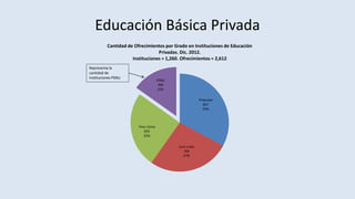Educación Básica Privada
Prescolar
857
33%
1ero a 6to
704
27%
7mo-12mo
655
25%
PSNU
396
15%
Cantidad de Ofrecimientos por Grado en Instituciones de Educación
Privadas. Dic. 2012.
Instituciones = 1,260. Ofrecimientos = 2,612
Representa la
cantidad de
Instituciones PSNU
 