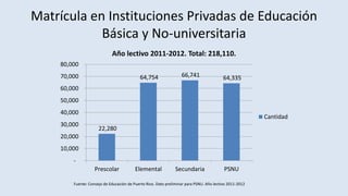 Matrícula en Instituciones Privadas de Educación
Básica y No-universitaria
Fuente: Consejo de Educación de Puerto Rico. Dato preliminar para PSNU. Año lectivo 2011-2012
22,280
64,754 66,741 64,335
-
10,000
20,000
30,000
40,000
50,000
60,000
70,000
80,000
Prescolar Elemental Secundaria PSNU
Año lectivo 2011-2012. Total: 218,110.
Cantidad
 