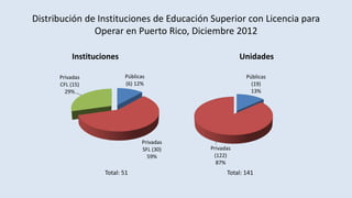 Distribución de Instituciones de Educación Superior con Licencia para
Operar en Puerto Rico, Diciembre 2012
Instituciones
Públicas
(6) 12%
Privadas
SFL (30)
59%
Privadas
CFL (15)
29%
Unidades
Públicas
(19)
13%
Privadas
(122)
87%
Total: 51 Total: 141
 