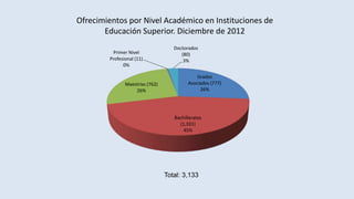 Ofrecimientos por Nivel Académico en Instituciones de
Educación Superior. Diciembre de 2012
Total: 3,133
Grados
Asociados (777)
26%
Bachilleratos
(1,331)
45%
Maestrías (762)
26%
Primer Nivel
Profesional (11)
0%
Doctorados
(80)
3%
 
