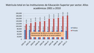 Matrícula total en las Instituciones de Educación Superior por sector. Años
académicos 2001 a 2010
73,838
74,506
74,056
71,044
68,813
66,990
68,132
69,475
71,569
67,291
116,938
125,336
133,018
136,921
140,734
158,412
159,414
166,143
177,803
182,901
0
20,000
40,000
60,000
80,000
100,000
120,000
140,000
160,000
180,000
200,000
Público
Privado
Aumento de 56.4% en el sector privado y
Disminución de 8.9% en el sector público.
 