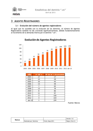 Red.es
Versión: 1.0
Realizado por: Dominios Fecha: Mayo 2013 Página 10 de 12
Estadísticas del dominio “.es”
Abril de 2013
3 AGENTES REGISTRADORES
3.1 Evolución del número de agentes registradores
Al igual que ha sucedido con la evolución de los dominios, el número de Agentes
Registradores también ha ido creciendo significativamente, debido fundamentalmente
al incremento de la demanda interna por el dominio “.es”.
17
29
45
58
65
78
86
97 100 103 104
0
20
40
60
80
100
120
2003 2004 2005 2006 2007 2008 2009 2010 2011 2012 abr-13
Evolución de Agentes Registradores
AÑO nº AR´s Nº de Ar´s Acumulado
2003 17 17
2004 12 29
2005 16 45
2006 13 58
2007 7 65
2008 13 78
2009 8 86
2010 11 97
2011 3 100
2012 3 103
abr-13 1 104
Fuente: Red.es
 