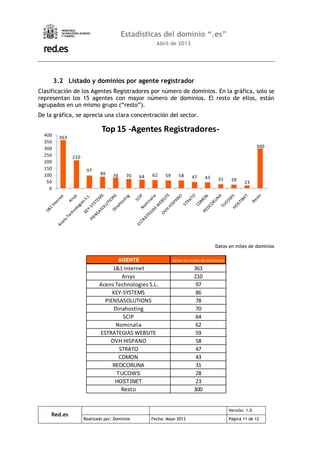 Red.es
Versión: 1.0
Realizado por: Dominios Fecha: Mayo 2013 Página 11 de 12
Estadísticas del dominio “.es”
Abril de 2013
3.2 Listado y dominios por agente registrador
Clasificación de los Agentes Registradores por número de dominios. En la gráfica, solo se
representan los 15 agentes con mayor número de dominios. El resto de ellos, están
agrupados en un mismo grupo (“resto”).
De la gráfica, se aprecia una clara concentración del sector.
363
210
97
86 78 70 64 62 59 58 47 43 31 28
23
300
0
50
100
150
200
250
300
350
400
Top 15 -Agentes Registradores-
Datos en miles de dominios
AGENTE datos en miles de dominios
1&1 Internet 363
Arsys 210
Acens Technologies S.L. 97
KEY-SYSTEMS 86
PIENSASOLUTIONS 78
Dinahosting 70
SCIP 64
Nominalia 62
ESTRATEGIAS WEBSITE 59
OVH HISPANO 58
STRATO 47
CDMON 43
REDCORUNA 31
TUCOWS 28
HOSTINET 23
Resto 300
 