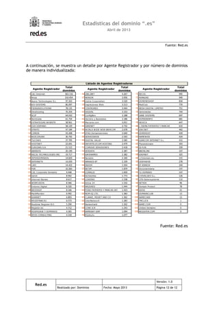 Red.es
Versión: 1.0
Realizado por: Dominios Fecha: Mayo 2013 Página 12 de 12
Estadísticas del dominio “.es”
Abril de 2013
Fuente: Red.es
A continuación, se muestra un detalle por Agente Registrador y por número de dominios
de manera individualizada:
Agente Registrador
Total
dominios
Agente Registrador
Total
dominios
Agente Registrador
Total
dominios
1 1&1 Internet 363.116 36 UBILIBET 4.267 71 RECOL 995
2 Arsys 210.454 37 NERION 3.956 72 AVANZAS 949
3 Acens Technologies S.L. 97.263 38 Instra Corporation 3.520 73 DOMENESHOP 834
4 KEY-SYSTEMS 86.097 39 Impresiones Web 3.513 74 MailClub 770
5 PIENSASOLUTIONS 78.135 40 CENTRORED 3.444 75 MESH DIGITAL LIMITED 751
6 Dinahosting 70.354 41 DIGIVAL 3.333 76 Variomedia 744
7 SCIP 64.010 42 ConfigBox 3.188 77 SANE SYSTEMS 697
8 Nominalia 61.754 43 Herrero y Asociados 3.186 78 DOMAININFO 681
9 ESTRATEGIAS WEBSITE 58.961 44 Marcaria.com 3.051 79 NEXICA 647
10 OVH HISPANO 58.129 45 SARENET 2.732 80 J. ISERN PATENTES Y MARCAS 633
11 STRATO 47.184 46 WORLD WIDE WEB IBERCOM 2.678 81 IDECNET 462
12 CDMON 43.208 47 EPAG Domainservices 2.640 82 DOMIHOST 439
13 REDCORUNA 30.792 48 SERVEISWEB 2.593 83 NAMEWEB 424
14 TUCOWS 27.705 49 DIGITAL VALUE 2.585 84 IGARCOM INTERNET S.L. 415
15 HOSTINET 22.691 50 INFORTELECOM HOSTING 2.479 85 Planetdomain 343
16 EURODNS S.A. 21.515 51 COMVIVE SERVIDORES 2.418 86 IS-FUN 339
17 ABANSYS 20.199 52 SERDATA 2.387 87 BBONLINE 337
18 ASCIO TECHNOLOGIES INC 19.717 53 SAFENAMES 2.382 88 EASYNET 325
19 INTERDOMINIOS 14.829 54 Nemetic 2.340 89 123domain.eu 315
20 INTERNETX 14.659 55 ARRAKIS-BT 2.339 90 HISPAWEB 278
21 1API 14.422 56 INDOM 1.934 91 IP MIRROR 244
22 PDR 10.283 57 NETIM 1.879 92 Documentdata 147
23 CSC Corporate Domains 9.448 58 COMALIS 1.830 93 TU DOMINIO 147
24 Gandi 8.942 59 Domestika 1.773 94 CHIVALGES S.L. 126
25 Internet Names 8.617 60 LOADING 1.538 95 CPS-Datensysteme 112
26 WEBFUSION 8.366 61 Active 24 1.532 96 NETKIA 96
27 Entorno Digital 8.320 62 ARGORED 1.444 97 Domain Protect 78
28 NEODIGIT 8.166 63 PONS PATENTES Y MARCAS INT. 1.423 98 SIOSI 21
29 MarkMonitor 6.992 64 NOM-IQ LTD. 1.383 99 DOMAINCLUB 13
30 AXARNET 6.803 65 CLARKE, MODET AND CO 1.362 100 NAMECASE 13
31 REGISTRAR.EU 6.573 66 InterNetworX 1.283 101 TMCLICK 1
32 Realtime Register B.V. 5.290 67 Nameshield 1.262 102 NAME.COM 0
33 Register.es 4.712 68 CORE ICR 1.243 103 United Domains 0
34 HOSPEDAJE Y DOMINIOS 4.365 69 NAMEBAY SAM 1.094 104 REGISTER.COM 0
35 WEIS CONSULTING 4.318 70 Elzaburu 1.077
Listado de Agentes Registradores
Fuente: Red.es
 