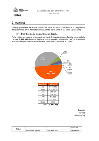 Red.es
Versión: 1.0
Realizado por: Dominios Fecha: Mayo 2013 Página 4 de 12
Estadísticas del dominio “.es”
Abril de 2013
2 DOMINIOS
En este apartado se desarrollarán todos los datos estadísticos referidos a la composición
de los dominios en el mercado nacional, tanto TLD´s como el ccTLD de España (.es).
2.1 Distribución de los dominios en España
En la gráfica se muestra la composición total de los dominios en España, superando la
cifra de 3.342.935 dominios. Como se puede observar, el dominio “.es” es el dominio
más utilizado por los usuarios en España, superando claramente al “.com”.
.es
49,30%
.com
39,73%
.net
5,37%
.org
3,54%
.info
1,54%
.biz
0,46%
Otros
0,05%
Dominio Número
.es 1.648.082
.com 1.328.156
.net 179.486
.org 118.289
.info 51.596
.biz 15.500
Otros 1.826
Total 3.342.935
Fuente:
-Red.es
- WebHosting
 