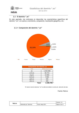 Red.es
Versión: 1.0
Realizado por: Dominios Fecha: Mayo 2013 Página 5 de 12
Estadísticas del dominio “.es”
Abril de 2013
2.2 El dominio “.es”
En este apartado, nos centramos en desarrollar las características específicas del
dominio “.es”, en cuanto a crecimiento, composición, localización geográfica, etc.
2.2.1 Composición del dominio “.es”
93,59%
5,02%
0,91%
0,43%
0,03%
0,03%
es com.es org.es nom.es gob.es edu.es
TLD Nº de dominios
es 1.543.090
com.es 82.715
org.es 14.965
nom.es 7.062
gob.es 540
edu.es 426
Total 1.648.798 *
Composición del dominio .es
*El número total de dominios “.es” es diferente debido a la fecha de obtención del dato
Fuente: Red.es
 