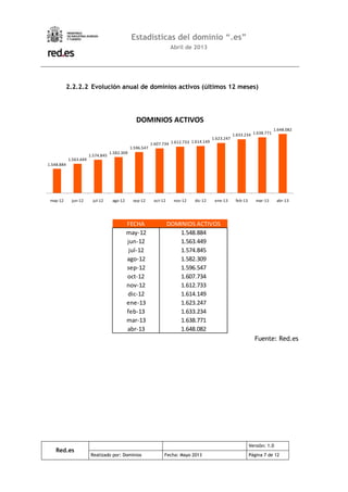 Red.es
Versión: 1.0
Realizado por: Dominios Fecha: Mayo 2013 Página 7 de 12
Estadísticas del dominio “.es”
Abril de 2013
2.2.2.2 Evolución anual de dominios activos (últimos 12 meses)
1.548.884
1.563.449
1.574.845
1.582.309
1.596.547
1.607.734 1.612.733 1.614.149
1.623.247
1.633.234 1.638.771
1.648.082
may-12 jun-12 jul-12 ago-12 sep-12 oct-12 nov-12 dic-12 ene-13 feb-13 mar-13 abr-13
DOMINIOS ACTIVOS
FECHA DOMINIOS ACTIVOS
may-12 1.548.884
jun-12 1.563.449
jul-12 1.574.845
ago-12 1.582.309
sep-12 1.596.547
oct-12 1.607.734
nov-12 1.612.733
dic-12 1.614.149
ene-13 1.623.247
feb-13 1.633.234
mar-13 1.638.771
abr-13 1.648.082
Fuente: Red.es
 