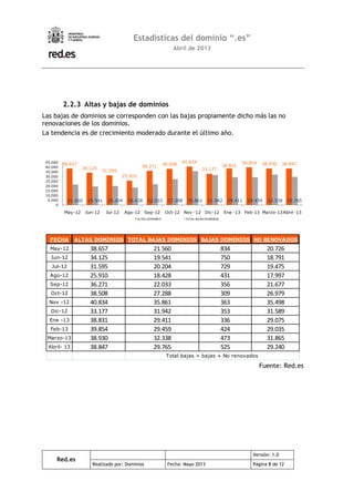 Red.es
Versión: 1.0
Realizado por: Dominios Fecha: Mayo 2013 Página 8 de 12
Estadísticas del dominio “.es”
Abril de 2013
2.2.3 Altas y bajas de dominios
Las bajas de dominios se corresponden con las bajas propiamente dicho más las no
renovaciones de los dominios.
La tendencia es de crecimiento moderado durante el último año.
38.657
34.125
31.595
25.910
36.271
38.508
40.834
33.177
38.831
39.854 38.930 38.847
21.560 19.541 20.204 18.428 22.033 27.288 35.861 31.942 29.411 29.459 32.338 29.765
0
5.000
10.000
15.000
20.000
25.000
30.000
35.000
40.000
45.000
May-12 Jun-12 Jul-12 Ago-12 Sep-12 Oct-12 Nov -12 Dic-12 Ene -13 Feb-13 Marzo-13Abril- 13
ALTAS DOMINIOS TOTAL BAJAS DOMINIOS
FECHA ALTAS DOMINIOS TOTAL BAJAS DOMINIOS BAJAS DOMINIOS NO RENOVADOS
May-12 38.657 21.560 834 20.726
Jun-12 34.125 19.541 750 18.791
Jul-12 31.595 20.204 729 19.475
Ago-12 25.910 18.428 431 17.997
Sep-12 36.271 22.033 356 21.677
Oct-12 38.508 27.288 309 26.979
Nov -12 40.834 35.861 363 35.498
Dic-12 33.177 31.942 353 31.589
Ene -13 38.831 29.411 336 29.075
Feb-13 39.854 29.459 424 29.035
Marzo-13 38.930 32.338 473 31.865
Abril- 13 38.847 29.765 525 29.240
Total bajas = bajas + No renovados
Fuente: Red.es
 