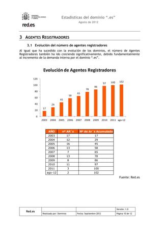 Estadísticas del dominio “.es”
                                                   Agosto de 2012




3 AGENTES REGISTRADORES
     3.1 Evolución del número de agentes registradores
Al igual que ha sucedido con la evolución de los dominios, el número de Agentes
Registradores también ha ido creciendo significativamente, debido fundamentalmente
al incremento de la demanda interna por el dominio “.es”.



                  Evolución de Agentes Registradores
         120
                                                                                  100     102
                                                                           97
         100
                                                                  86
                                                          78
          80
                                                  65
                                            58
          60
                                  45
          40              29
                 17
          20

             0
                 2003    2004   2005       2006   2007   2008   2009       2010   2011 ago-12



                        AÑO        nº AR´s          Nº de Ar´s Acumulado
                        2003               17                     17
                        2004               12                     29
                        2005               16                     45
                        2006               13                     58
                        2007               7                      65
                        2008               13                     78
                        2009               8                      86
                        2010               11                     97
                        2011               3                     100
                      ago-12               2                     102
                                                                                          Fuente: Red.es




                                                                                        Versión: 1.0
    Red.es
                 Realizado por: Dominios          Fecha: Septiembre 2012                Página 10 de 12
 