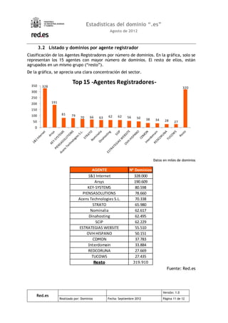 Estadísticas del dominio “.es”
                                                        Agosto de 2012



        3.2 Listado y dominios por agente registrador
Clasificación de los Agentes Registradores por número de dominios. En la gráfica, solo se
representan los 15 agentes con mayor número de dominios. El resto de ellos, están
agrupados en un mismo grupo (“resto”).
De la gráfica, se aprecia una clara concentración del sector.


  350
                             Top 15 -Agentes Registradores-
         328                                                                                              320
  300
  250
  200          191

  150
  100                 81     79
                                   70     66     63    62    62    56     50    38    34    28
   50                                                                                              27
    0




                                                                                     Datos en miles de dominios

                                           AGENTE                    Nº Dominios
                                       1&1 Internet                     328.000
                                           Arsys                        190.609
                                       KEY-SYSTEMS                      80.598
                                    PIENSASOLUTIONS                     78.660
                                  Acens Technologies S.L.               70.338
                                          STRATO                        65.980
                                         Nominalia                      62.617
                                        Dinahosting                     62.495
                                           SCIP                         62.229
                                  ESTRATEGIAS WEBSITE                   55.510
                                      OVH HISPANO                       50.151
                                           CDMON                        37.783
                                        Interdomain                     33.884
                                        REDCORUNA                       27.669
                                          TUCOWS                        27.435
                                               Resto                    319.910
                                                                                             Fuente: Red.es




                                                                                           Versión: 1.0
     Red.es
                     Realizado por: Dominios           Fecha: Septiembre 2012              Página 11 de 12
 