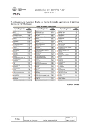 Estadísticas del dominio “.es”
                                                           Agosto de 2012




A continuación, se muestra un detalle por Agente Registrador y por número de dominios
de manera individualizada:
                                             Listado de Agentes Registradores
                                Total                                    Total                                      Total
    Agente Registrador                         Agente Registrador                        Agente Registrador
                              dominios                                 dominios                                   dominios
  1 1&1 Internet               328.000   35 REGISTRAR.EU                  4.557  69 Nameshield                       1.155
  2 Arsys                      190.609   36 Impresiones Web               4.524  70 NAMEBAY SAM                      1.133
  3 KEY-SYSTEMS                 80.598   37 WEIS CONSULTING               4.521  71 NOM-IQ LTD.                      1.121
  4 PIENSASOLUTIONS             78.660   38 UBILIBET                      4.495  72 InterNetworX                     1.063
  5 Acens Technologies S.L.     70.338   39 Realtime Register B.V.        4.237  73 AVANZAS                           887
  6 STRATO                      65.980   40 NERION                        3.701  74 Planetdomain                      798
  7 Nominalia                   62.617   41 CENTRORED                     3.567  75 NEXICA                            784
  8 Dinahosting                 62.495   42 DIGIVAL                       3.474  76 MailClub                          762
  9 SCIP                        62.229   43 Instra Corporation            3.460  77 Variomedia                        743
 10 ESTRATEGIAS WEBSITE         55.510   44 Herrero y Asociados           3.416  78 SANE SYSTEMS                      717
 11 OVH HISPANO                 50.151   45 DIGITAL VALUE                 3.036  79 DOMAININFO                        662
 12 CDMON                       37.783   46 ConfigBox                     3.008  80 J. ISERN PATENTES Y MARCAS        619
 13 Interdomain                 33.884   47 Marcaria.com                  2.989  81 DOMENESHOP                        492
 14 REDCORUNA                   27.669   48 WORLD WIDE WEB IBERCOM        2.876  82 IGARCOM INTERNET S.L.             486
 15 TUCOWS                      27.435   49 SERVEISWEB                    2.629  83 IDECNET                           483
 16 HOSTINET                    25.578   50 ARRAKIS-BT                    2.578  84 NAMEWEB                           408
 17 EURODNS S.A.                24.279   51 SERDATA                       2.367  85 MESH DIGITAL LIMITED              402
 18 ABANSYS                     21.294   52 EPAG Domainservices           2.361  86 EASYNET                           359
 19 ASCIO TECHNOLOGIES INC      15.266   53 COMVIVE SERVIDORES            2.328  87 IS-FUN                            357
 20 INTERDOMINIOS               14.307   54 Nemetic                       2.316  88 DOMIHOST                          351
 21 INTERNETX                   13.841   55 Domestika                     2.309  89 BBONLINE                          329
 22 SYNC                        10.328   56 SAFENAMES                     2.303  90 123domain.eu                      302
 23 1API                         9.656   57 INFORTELECOM HOSTING          2.084  91 HISPAWEB                          272
 24 Internet Names               9.285   58 SARENET                       2.070  92 IP MIRROR                         218
 25 NEODIGIT                     9.269   59 INDOM                         1.924  93 TU DOMINIO                        161
 26 Entorno Digital              8.743   60 COMALIS                       1.888  94 SIOSI                             134
 27 Gandi                        8.199   61 RECOL                         1.696  95 Documentdata                      129
 28 PDR                          7.372   62 NETIM                         1.678  96 CHIVALGES S.L.                    121
 29 CSC Corporate Domains        7.072   63 ARGORED                       1.623  97 CPS-Datensysteme                  100
 30 MarkMonitor                  6.497   64 Active 24                     1.530  98 Domain Protect                     84
 31 WEBFUSION                    6.490   65 PONS PATENTES Y MARCAS INT. 1.460    99 NETKIA                             49
 32 AXARNET                      5.956   66 Elzaburu                      1.380 100 DOMAINCLUB                         1
 33 Register.es                  5.227   67 CORE ICR                      1.222 101 United Domains                     0
 34 HOSPEDAJE Y DOMINIOS         4.756   68 CLARKE, MODET AND CO          1.206 102 name.com                           0



                                                                                                      Fuente: Red.es




                                                                                                   Versión: 1.0
      Red.es
                        Realizado por: Dominios          Fecha: Septiembre 2012                    Página 12 de 12
 