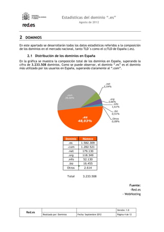Estadísticas del dominio “.es”
                                                    Agosto de 2012




2 DOMINIOS
En este apartado se desarrollarán todos los datos estadísticos referidos a la composición
de los dominios en el mercado nacional, tanto TLD´s como el ccTLD de España (.es).

     2.1 Distribución de los dominios en España
En la gráfica se muestra la composición total de los dominios en España, superando la
cifra de 3.233.508 dominios. Como se puede observar, el dominio “.es” es el dominio
más utilizado por los usuarios en España, superando claramente al “.com”.




                                                                             .net
                                                                            5,54%


                                       .com
                                      39,66%
                                                                               .org
                                                                              3,66%
                                                                                  .info
                                                                                 1,61%
                                                                                     .biz
                                                                                    0,51%
                                                     .es                            Otros
                                                   48,93%                           0,08%




                                      Dominio          Número
                                           .es        1.582.309
                                           .com       1.282.521
                                           .net        179.130
                                           .org        118.349
                                           .info        52.130
                                           .biz         16.455
                                           Otros         2.614


                                           Total       3.233.508


                                                                                                Fuente:
                                                                                                 -Red.es
                                                                                            - WebHosting




                                                                                       Versión: 1.0
     Red.es
                 Realizado por: Dominios           Fecha: Septiembre 2012              Página 4 de 12
 