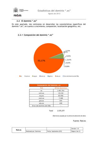 Estadísticas del dominio “.es”
                                                   Agosto de 2012



     2.2 El dominio “.es”
En este apartado, nos centramos en desarrollar las características específicas del
dominio “.es”, en cuanto a crecimiento, composición, localización geográfica, etc.



      2.2.1 Composición del dominio “.es”




                                                                                  5,33%
                                                                               0,97%

                                                                                   0,03%

                                                                                    0,47%
                                   93,17%
                                                                                  0,03%

                                                                                 0,00%




         es    com.es     org.es         nom.es     gob.es        edu.es       Error del dominio del DNs




                                   Composición del dominio .es
                                      TLD                       Nº de dominios
                                      es                            1.467.761
                                    com.es                           15.218
                                     org.es                          83.956
                                    nom.es                            7.368
                                     gob.es                            544
                                     edu.es                            430
                        Error del dominio del DNs                          -


                                                    Total           1.575.277

                                                             Diferencia causada por la fecha de obtención de datos


                                                                                              Fuente: Red.es



                                                                                            Versión: 1.0
    Red.es
               Realizado por: Dominios            Fecha: Septiembre 2012                    Página 5 de 12
 