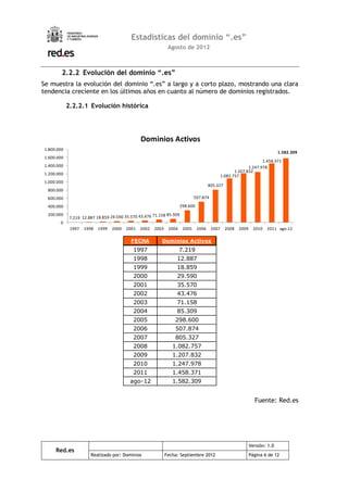 Estadísticas del dominio “.es”
                                                                 Agosto de 2012



         2.2.2 Evolución del dominio “.es”
Se muestra la evolución del dominio “.es” a largo y a corto plazo, mostrando una clara
tendencia creciente en los últimos años en cuanto al número de dominios registrados.

             2.2.2.1 Evolución histórica




                                                 Dominios Activos
 1.800.000
                                                                                                                                 1.582.309
 1.600.000
                                                                                                                       1.458.371
 1.400.000                                                                                                      1.247.978
                                                                                                         1.207.832
 1.200.000                                                                                        1.082.757
 1.000.000
                                                                                          805.327
  800.000
  600.000                                                                        507.874

  400.000                                                                298.600
  200.000                                                71.158 85.309
              7.219 12.887 18.859 29.590 35.570 43.476
        0
              1997   1998   1999   2000   2001   2002    2003    2004     2005     2006    2007     2008   2009     2010   2011 ago-12

                                            FECHA            Dominios Activos
                                             1997                       7.219
                                             1998                    12.887
                                             1999                    18.859
                                             2000                    29.590
                                             2001                    35.570
                                             2002                    43.476
                                             2003                    71.158
                                             2004                    85.309
                                             2005                   298.600
                                             2006                   507.874
                                             2007                   805.327
                                             2008                  1.082.757
                                             2009                  1.207.832
                                             2010                  1.247.978
                                             2011                  1.458.371
                                           ago-12                  1.582.309


                                                                                                                    Fuente: Red.es




                                                                                                                  Versión: 1.0
      Red.es
                        Realizado por: Dominios                 Fecha: Septiembre 2012                            Página 6 de 12
 