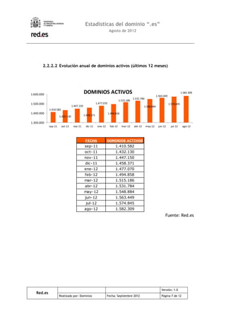 Estadísticas del dominio “.es”
                                                                     Agosto de 2012




        2.2.2.2 Evolución anual de dominios activos (últimos 12 meses)




1.600.000                                    DOMINIOS ACTIVOS                                                                           1.582.309
                                                                                                                1.563.449
                                                                                           1.531.784
                                                                               1.515.186
1.500.000                                                1.477.070                                                          1.574.845
                                 1.447.150                                                          1.548.884
            1.410.582
1.400.000                                                            1.494.858
                     1.432.130               1.458.371

1.300.000
            sep-11      oct-11    nov-11      dic-11      ene-12      feb-12     mar-12    abr-12      may-12    jun-12       jul-12     ago-12



                                              FECHA                DOMINIOS ACTIVOS
                                             sep-11                       1.410.582
                                             oct-11                       1.432.130
                                             nov-11                       1.447.150
                                              dic-11                      1.458.371
                                             ene-12                       1.477.070
                                              feb-12                      1.494.858
                                             mar-12                       1.515.186
                                              abr-12                      1.531.784
                                             may-12                       1.548.884
                                              jun-12                      1.563.449
                                              jul-12                      1.574.845
                                             ago-12                       1.582.309
                                                                                                                       Fuente: Red.es




                                                                                                                    Versión: 1.0
   Red.es
                     Realizado por: Dominios                       Fecha: Septiembre 2012                           Página 7 de 12
 