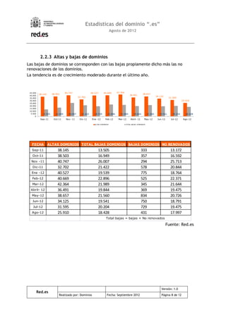 Estadísticas del dominio “.es”
                                                                           Agosto de 2012




            2.2.3 Altas y bajas de dominios
Las bajas de dominios se corresponden con las bajas propiamente dicho más las no
renovaciones de los dominios.
La tendencia es de crecimiento moderado durante el último año.



 45.000                          40.747                40.527      40.669      42.364
           38.145     38.503                                                                             38.657
 40.000                                                                                    36.491
                                            32.702                                                                      34.125
 35.000                                                                                                                            31.595
 30.000                                                                                                                                       25.910
 25.000
 20.000
 15.000
 10.000
  5.000      13.505     16.949     26.007     21.422     19.539       22.896     21.989        19.844          21.560     19.541     20.204     18.428
      0
            Sep-11     Oct-11     Nov -11    Dic-11     Ene -12     Feb-12      Mar-12      Abril- 12      May-12        Jun-12     Jul-12     Ago-12

                                                          ALTAS DOMINIOS                TOTAL BAJAS DOMINIOS




   FECHA            ALTAS DOMINIOS TOTAL BAJAS DOMINIOS BAJAS DOMINIOS NO RENOVADOS
   Sep-11                 38.145                             13.505                                     333                         13.172
   Oct-11                 38.503                             16.949                                     357                         16.592
  Nov -11                 40.747                             26.007                                     294                         25.713
   Dic-11                 32.702                             21.422                                     578                         20.844
  Ene -12                 40.527                             19.539                                     775                         18.764
   Feb-12                 40.669                             22.896                                     525                         22.371
   Mar-12                 42.364                             21.989                                     345                         21.644
  Abril- 12               36.491                             19.844                                     369                         19.475
   May-12                 38.657                             21.560                                     834                         20.726
   Jun-12                 34.125                             19.541                                     750                         18.791
    Jul-12                31.595                             20.204                                     729                         19.475
   Ago-12                 25.910                             18.428                                     431                         17.997
                                                                     Total bajas = bajas + No renovados

                                                                                                                                  Fuente: Red.es




                                                                                                                            Versión: 1.0
          Red.es
                           Realizado por: Dominios                    Fecha: Septiembre 2012                                Página 8 de 12
 