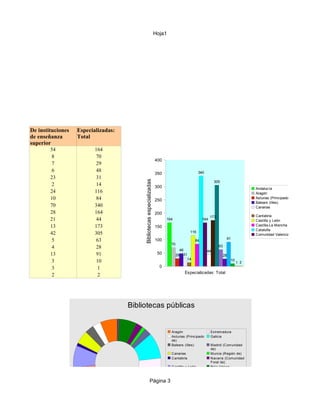 Hoja1




De instituciones   Especializadas:
de enseñanza       Total
superior
        54                164
         8                 70
                                                                       400
         7                 29
         6                 48                                                                    340
                                                                       350
        23                 31
                                          Bibliotecas especializadas




                                                                                                            305
         2                 14                                          300                                                          Andalucía                  Extremadur
        24                116                                                                                                       Aragón                     Galicia
        10                 84                                          250
                                                                                                                                    Asturias (Principado de)   Madrid (Com
                                                                                                                                    Balears (Illes)            Murcia (Reg
        70                340                                                                                                       Canarias                   Navarra (Co
        28                164                                                                                                                                  Foral de)
                                                                       200
                                                                                                         173                        Cantabria                  País Vasco
        21                 44                                                164                   164                              Castilla y León            Rioja (La)
        13                173                                          150                                                          Castilla-La Mancha         Ceuta
                                                                                                                                    Cataluña                   Melilla
        42                305                                                              116
                                                                                                                                    Comunidad Valenciana
                                                                                                                     91
         5                 63                                          100                    84
                                                                               70
         4                 28                                                                                  63
                                                                                      48               44
        13                 91                                           50          29 31                           28
                                                                                         14
         3                 10                                                                                            10
                                                                                                                              1 2
         3                  1                                            0
                                                                                        Especializadas: Total
         2                  2




                                     Bibliotecas públicas


                                                                               Aragón                    Extremadura
                                                                               Asturias (Principado      Galicia
                                                                               de)
                                                                               Balears (Illes)           Madrid (Comunidad
                                                                                                         de)
                                                                               Canarias                  Murcia (Región de)
                                                                               Cantabria                 Navarra (Comunidad
                                                                                                         Foral de)
                                                                               Castilla y León           País Vasco
                                                                               Castilla-La Mancha        Rioja (La)
                                                                               Cataluña                  Ceuta
                                                          Página 3             Comunidad Va-             Melilla
                                                                               lenciana
 