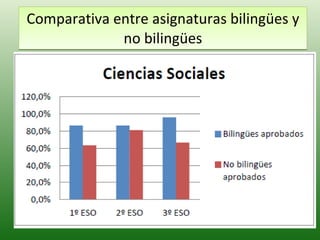 Comparativa entre asignaturas bilingües y no bilingües 