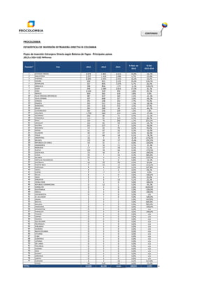 PROCOLOMBIA
ESTADÍSTICAS DE INVERSIÓN EXTRANJERA DIRECTA EN COLOMBIA
Flujos de Inversión Extranjera Directa según Balanza de Pagos - Principales países
2012 a 2014 US$ Millones
Posición* País 2012 2013 2014
% Part. en
2014
% Var
2013-2014
1 ESTADOS UNIDOS 2.476 2.861 2.213 13,8% -22,7%
2 INGLATERRA 1.357 1.416 1.080 6,7% -23,8%
3 PANAMA 2.395 2.055 2.453 15,2% 19,4%
4 ESPAÑA 628 951 2.155 13,4% 126,7%
5 BERMUDAS 367 846 1.070 6,7% 26,4%
6 ANGUILLA 598 856 -173 -1,1% -120,2%
7 SUIZA 698 2.084 2.814 17,5% 35,1%
8 CHILE 3.150 319 456 2,8% 43,1%
9 MEXICO 849 565 618 3,8% 9,5%
10 ISLAS VIRGENES BRITANICAS 487 437 344 2,1% -21,3%
11 ISLAS CAYMAN 507 608 327 2,0% -46,2%
12 CANADA 291 248 432 2,7% 74,0%
13 FRANCIA 303 521 216 1,3% -58,5%
14 BARBADOS 345 418 535 3,3% 27,9%
15 BRASIL 382 288 38 0,2% -86,7%
16 LUXEMBURGO 364 236 239 1,5% 1,6%
17 HOLANDA -1.792 580 419 2,6% -27,6%
18 ALEMANIA 266 80 71 0,4% -11,1%
19 VENEZUELA 111 91 115 0,7% 26,7%
20 PERU 159 76 266 1,7% 251,5%
21 URUGUAY 122 65 49 0,3% -24,7%
22 AUSTRIA 201 157 6 0,0% -96,0%
23 BAHAMAS 43 25 49 0,3% 93,0%
24 JAPON 61 67 56 0,3% -16,9%
25 ECUADOR 50 47 27 0,2% -42,0%
26 ITALIA 12 84 18 0,1% -78,5%
27 ARGENTINA 16 5 -9 -0,1% -273,2%
28 BELGICA 135 30 -57 -0,4% -291,9%
29 REPUBLICA DE COREA 44 21 -1 0,0% -102,8%
30 DINAMARCA 2 16 11 0,1% -31,4%
31 NORUEGA 17 17 19 0,1% 11,1%
32 SUECIA 194 -91 66 0,4% -172,3%
33 COSTA RICA 23 16 0 0,4% -100,0%
34 CHINA 35 7 34 0,2% 384,8%
35 IRLANDA 25 4 -5 0,0% -232,2%
36 ANTILLAS HOLANDESAS 0 0 0 0,0% -14,1%
37 AUSTRALIA 16 22 29 0,2% 33,6%
38 PUERTO RICO 7 15 -2 0,0% -111,3%
39 PORTUGAL 5 6 15 0,1% 127,8%
40 ISRAEL 4 1 2 0,0% 58,1%
41 CHIPRE 7 -7 -7 0,0% 4,5%
42 BELICE 4 7 0 0,0% -100,0%
43 INDIA 5 6 7 0,0% 23,0%
44 SINGAPUR 2 8 10 0,1% 23,3%
45 HONG KONG 7 4 0 0,0% -100,0%
46 REPUBLICA DOMINICANA 0 12 1 0,0% -93,5%
47 GIBRALTAR 0 0 0 0,0% #¡DIV/0!
48 GUATEMALA 3 4 0 0,0% -100,0%
49 GRECIA 0 0 0 0,0% -100,0%
50 LIECHENSTEIN 0 0 0 0,0% n/a
51 EL SALVADOR 1 1 0 0,0% -100,0%
52 ARUBA 2 0 1 0,0% -410,8%
53 BOLIVIA 2 0 2 0,0% 684,8%
54 MALASIA 1 0 2 0,0% 363,4%
55 HONDURAS 0 1 0 0,0% -100,0%
56 AFGANISTAN 0 0 0 0,0% n/a
57 PARAGUAY 0 0 0 0,0% -100,0%
58 TAIWAN 0 0 0 0,0% n/a
59 LIBANO 0 0 0 0,0% n/a
60 ESCOCIA 0 0 0 0,0% n/a
61 ISLA DE MAN 0 0 0 0,0% n/a
62 NICARAGUA 0 0 0 0,0% n/a
63 FINLANDIA 0 0 0 0,0% n/a
64 HUNGRIA 0 0 0 0,0% n/a
65 NUEVA ZELANDA 0 0 0 0,0% n/a
66 LITUANIA 0 0 0 0,0% n/a
67 CUBA 0 0 0 0,0% n/a
68 SURAFRICA 0 0 0 0,0% n/a
69 UCRANIA 0 0 0 0,0% n/a
70 SRI LANKA 0 0 0 0,0% n/a
71 TAILANDIA 0 0 0 0,0% n/a
72 ALBANIA 0 0 0 0,0% n/a
73 IRAN 0 0 0 0,0% n/a
74 KUWAIT 0 0 0 0,0% n/a
75 JORDANIA 0 0 0 0,0% n/a
76 LIBERIA 0 0 0 0,0% n/a
77 CURAZAO 3 4 10 0,1% 117,0%
OTROS 46 110 30 0,0% -72,4%
15.039 16.199 16.054 100,0% -0,9% ok
Total sin Flujos negativos 16.202 11.848
TOTAL
CONTENIDO
 