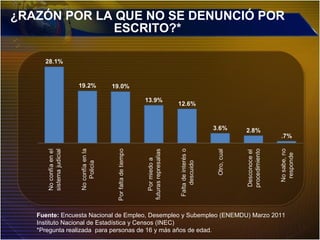 ¿RAZÓN POR LA QUE NO SE DENUNCIÓ POR
ESCRITO?*
Fuente: Encuesta Nacional de Empleo, Desempleo y Subempleo (ENEMDU) Marzo 2011
Instituto Nacional de Estadística y Censos (INEC)
*Pregunta realizada para personas de 16 y más años de edad.
 
