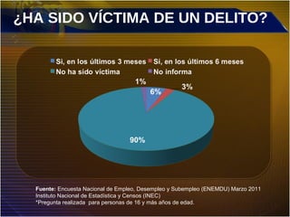 ¿HA SIDO VÍCTIMA DE UN DELITO?
Fuente: Encuesta Nacional de Empleo, Desempleo y Subempleo (ENEMDU) Marzo 2011
Instituto Nacional de Estadística y Censos (INEC)
*Pregunta realizada para personas de 16 y más años de edad.
 