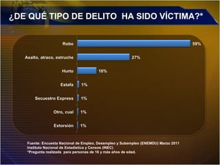 ¿DE QUÉ TIPO DE DELITO HA SIDO VÍCTIMA?*
Fuente: Encuesta Nacional de Empleo, Desempleo y Subempleo (ENEMDU) Marzo 2011
Instituto Nacional de Estadística y Censos (INEC)
*Pregunta realizada para personas de 16 y más años de edad.
 