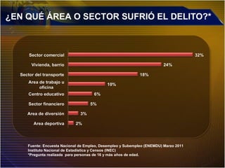 ¿EN QUÉ ÁREA O SECTOR SUFRIÓ EL DELITO?*
Fuente: Encuesta Nacional de Empleo, Desempleo y Subempleo (ENEMDU) Marzo 2011
Instituto Nacional de Estadística y Censos (INEC)
*Pregunta realizada para personas de 16 y más años de edad.
 