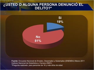 ¿USTED O ALGUNA PERSONA DENUNCIÓ EL
DELITO?*
Fuente: Encuesta Nacional de Empleo, Desempleo y Subempleo (ENEMDU) Marzo 2011
Instituto Nacional de Estadística y Censos (INEC)
*Pregunta realizada para personas de 16 y más años de edad.
 