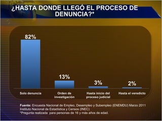 ¿HASTA DONDE LLEGÓ EL PROCESO DE
DENUNCIA?*
Fuente: Encuesta Nacional de Empleo, Desempleo y Subempleo (ENEMDU) Marzo 2011
Instituto Nacional de Estadística y Censos (INEC)
*Pregunta realizada para personas de 16 y más años de edad.
 