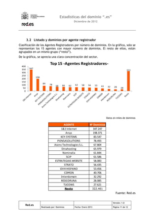 Estadísticas del dominio “.es”
                                                       Diciembre de 2012




        3.2 Listado y dominios por agente registrador
Clasificación de los Agentes Registradores por número de dominios. En la gráfica, solo se
representan los 15 agentes con mayor número de dominios. El resto de ellos, están
agrupados en un mismo grupo (“resto”).
De la gráfica, se aprecia una clara concentración del sector.

                             Top 15 -Agentes Registradores-
  400
  350    347
                                                                                                           322
  300
  250
               198
  200
  150
                      84     78
  100                              68     66     62    62    58     56      53   41    32    28
   50                                                                                               28
    0




                                                                                      Datos en miles de dominios

                                           AGENTE                    Nº Dominios
                                       1&1 Internet                        347.247
                                           Arsys                           198.371
                                       KEY-SYSTEMS                         83.547
                                    PIENSASOLUTIONS                        78.493
                                  Acens Technologies S.L.                  67.804
                                        Dinahosting                        65.979
                                         Nominalia                         61.844
                                           SCIP                            61.586
                                  ESTRATEGIAS WEBSITE                      58.083
                                          STRATO                           56.435
                                      OVH HISPANO                          53.456
                                           CDMON                           40.706
                                        Interdomain                        32.292
                                        REDCORUNA                          28.085
                                          TUCOWS                           27.621
                                               Resto                     322.461
                                                                                              Fuente: Red.es


                                                                                            Versión: 1.0
     Red.es
                     Realizado por: Dominios           Fecha: Enero 2013                    Página 11 de 12
 