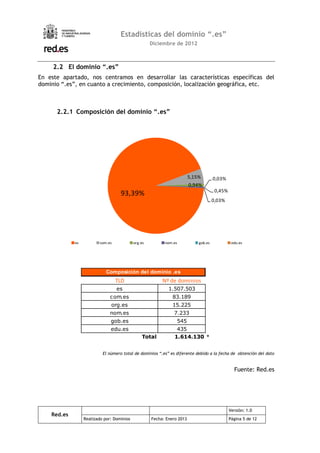 Estadísticas del dominio “.es”
                                                     Diciembre de 2012



     2.2 El dominio “.es”
En este apartado, nos centramos en desarrollar las características específicas del
dominio “.es”, en cuanto a crecimiento, composición, localización geográfica, etc.



      2.2.1 Composición del dominio “.es”




                                                                         5,15%        0,03%
                                                                         0,94%
                                                                                       0,45%
                                    93,39%
                                                                                      0,03%




             es           com.es            org.es         nom.es            gob.es             edu.es




                             Composición del dominio .es
                                   TLD                    Nº de dominios
                                   es                        1.507.503
                               com.es                          83.189
                               org.es                          15.225
                               nom.es                          7.233
                               gob.es                            545
                               edu.es                            435
                                                Total           1.614.130 *


                           El número total de dominios “.es” es diferente debido a la fecha de obtención del dato


                                                                                                 Fuente: Red.es




                                                                                               Versión: 1.0
    Red.es
                  Realizado por: Dominios            Fecha: Enero 2013                         Página 5 de 12
 